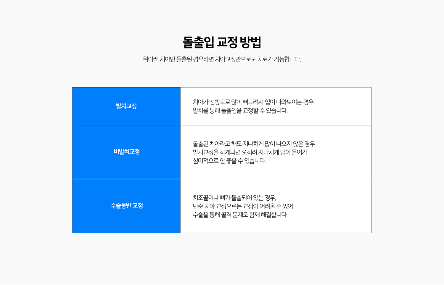 수원 돌출입교정 상세 안내 - 발치 여부는 어떻게 결정하나요? - 치아를 뒤로 이동할 공간과 돌출 정도, 치아 크기와 배열, 얼굴 옆모습을 함께 고려합니다. 발치가 필요한 경우와 치열궁 확장·치간 삭제 등 비발치 방법을 고려할 수 있는 경우를 구분합니다.