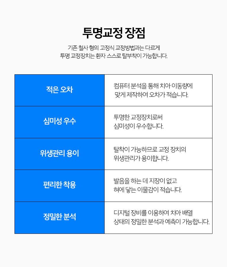 수원 투명교정 상세 안내 - 적용 가능 범위 - 가벼운 치열 불규칙부터 일부 교합 문제까지 다양한 경우에 고려할 수 있지만 복잡한 치아 이동이나 골격적 문제가 있는 경우에는 다른 교정 장치 또는 추가 치료가 필요할 수 있습니다.