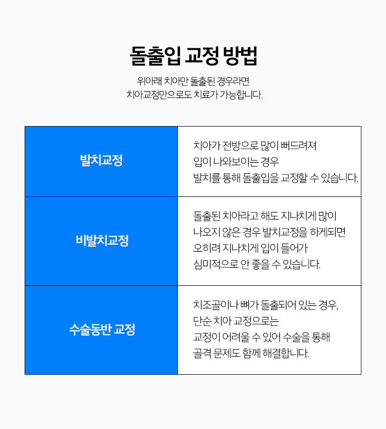 수원 돌출입교정 상세 안내 - 발치 여부는 어떻게 결정하나요? - 치아를 뒤로 이동할 공간과 돌출 정도, 치아 크기와 배열, 얼굴 옆모습을 함께 고려합니다. 발치가 필요한 경우와 치열궁 확장·치간 삭제 등 비발치 방법을 고려할 수 있는 경우를 구분합니다.