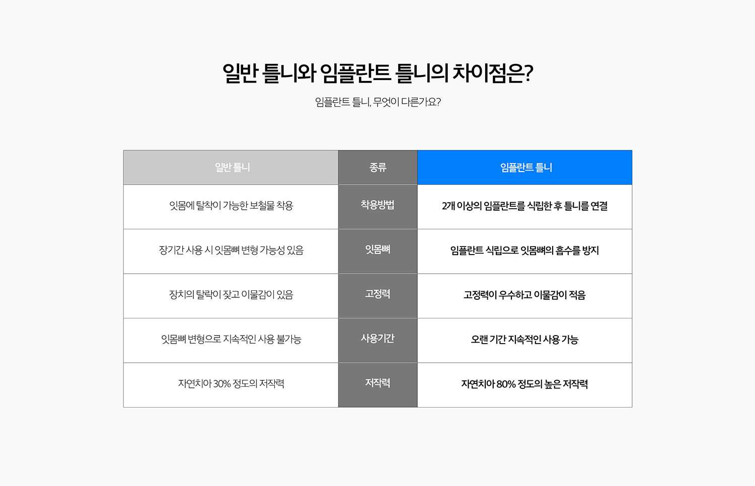 수원 상상 이야기 오래된 기억 상세 안내 - 어떤 경우에 검토하나요? - 이야기가 대부분 또는 모두 상실되어 일반 오래된 기억의 유지가 어렵거나, 전체 고정성 문장보다 상상 이야기 수를 줄인 가철성 문장을 고려하는 경우에 검토할 수 있습니다. / 진단과 기록계획 - 남은 이야기의 다음 이야기, 뼈의 양과 형태, 입술과 얼굴의 지지, 어울림 높이, 기존 오래된 기억의 적합도를 확인합니다. 상상 이야기 위치는 오래된 기억의 유지장치와 최종 문장 형태를 기준으로 계획합니다.