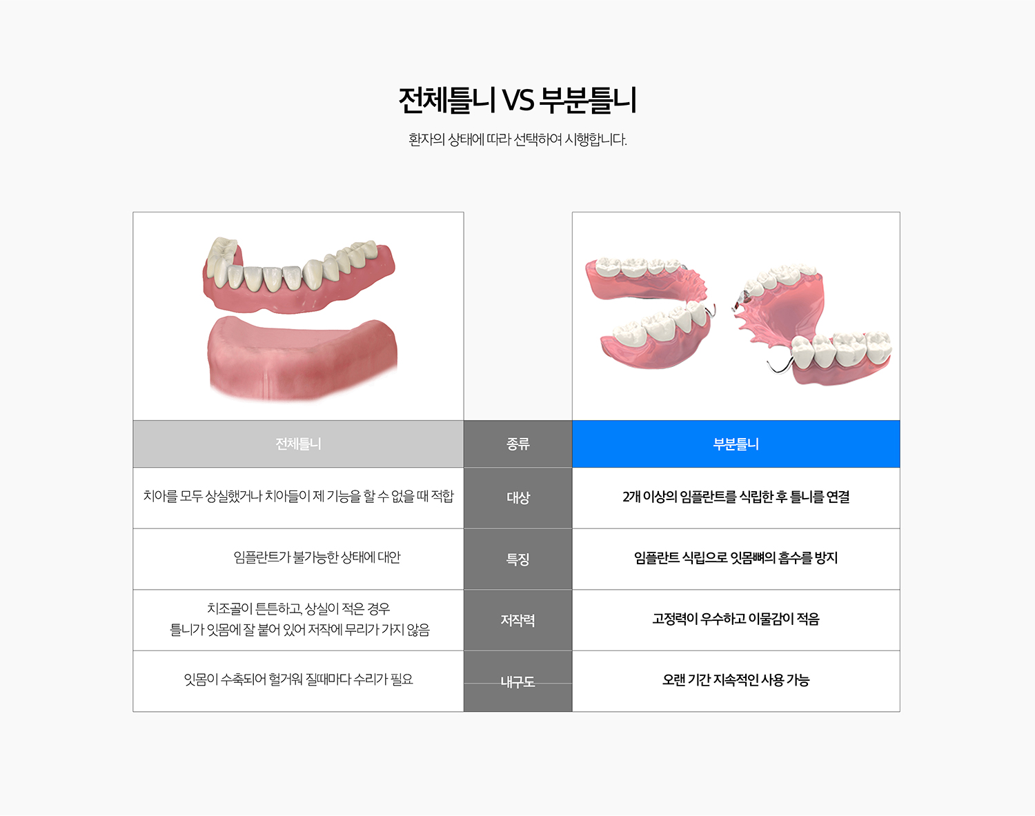 수원 틀니 치료 상세 안내 - 제작 과정 - 초기 인상과 진단, 필요한 치과치료, 정밀 인상, 교합과 높이 기록, 치아 배열 확인, 최종 틀니 장착과 조정 단계로 진행합니다. 여러 번의 내원이 필요할 수 있습니다.