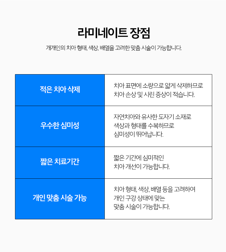수원 라미네이트 상세 안내 - 치료 과정 - 진단과 디자인 상담, 필요한 범위의 치아 정리, 인상 또는 스캔, 임시치아가 필요한 경우 임시 단계, 최종 보철 접착과 교합 확인 순서로 진행합니다. / 라미네이트의 한계 - 이갈이와 이악물기가 심하거나 치아가 크게 손상된 경우, 교합 부담이 큰 경우에는 파절 위험과 장기 유지 가능성을 고려해 다른 보철을 검토할 수 있습니다.