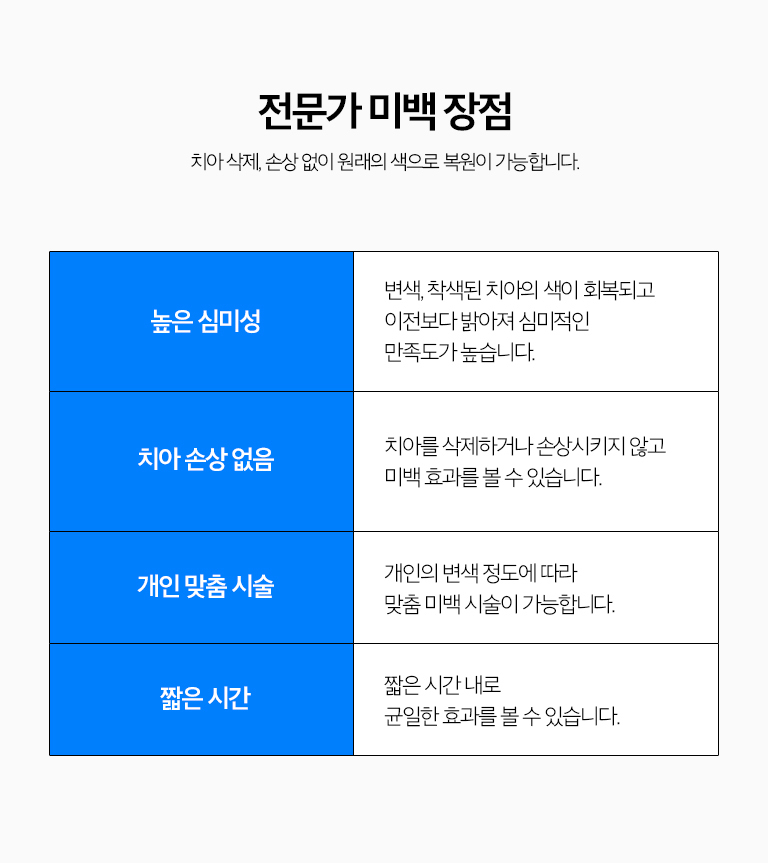 수원 치아미백 상세 안내 - 시린 증상 - 미백 중 또는 후에 일시적인 시림이 나타날 수 있습니다. 민감도가 높은 치아는 미백 농도와 간격을 조절하거나 시린 증상 관리를 함께 진행할 수 있습니다. / 미백으로 바뀌지 않는 부분 - 크라운, 라미네이트, 레진 같은 인공재료의 색은 미백제로 변하지 않습니다. 심한 내부 변색은 다른 심미치료와 비교가 필요할 수 있습니다.
